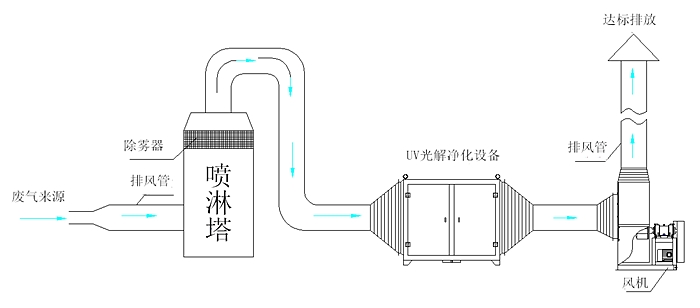 食品廢氣處理